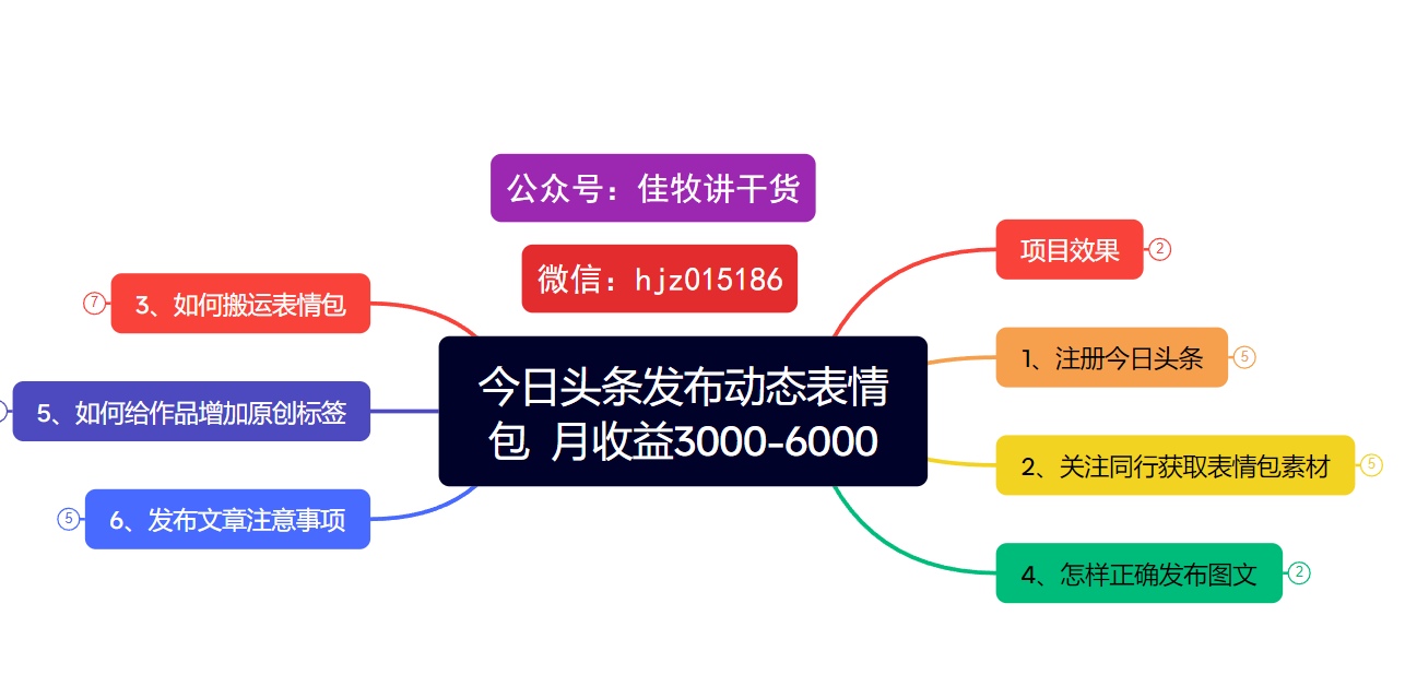 今日头条发布动态表情包  月收益3000-6000项目拆解搞钱网创吧-网创项目资源站-副业项目-创业项目-搞钱项目搞钱网创吧
